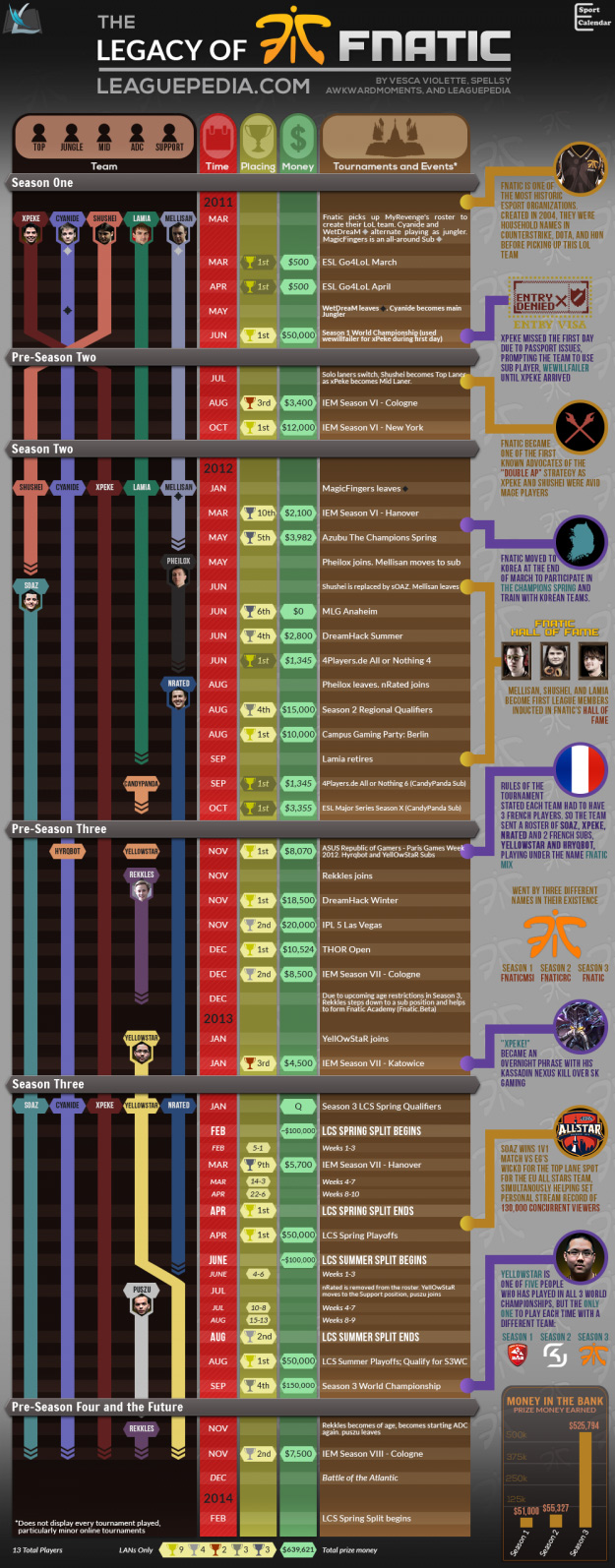 FnaticTimeline